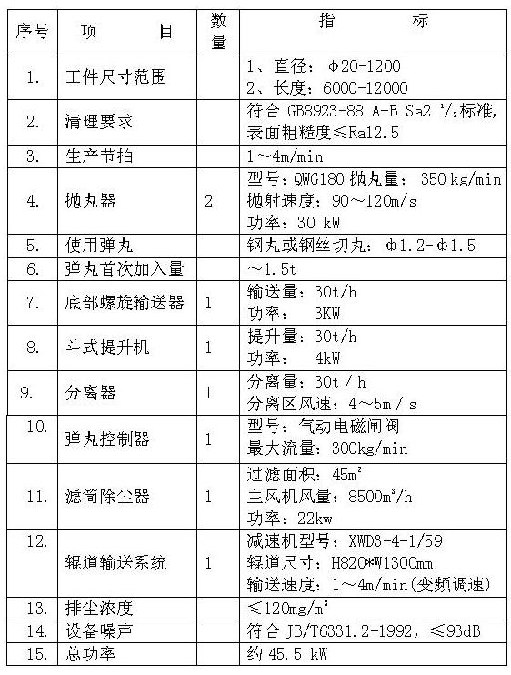 鋼管外壁拋丸（wán）機的（de）參（cān）數